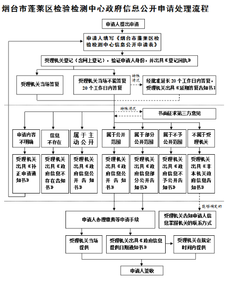 检测中心政府信息公开申请流程图.png