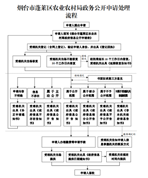 烟台市蓬莱区农业农村局政务公开申请处理流程.png