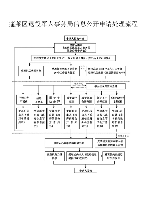 政府流程图_副本.jpg