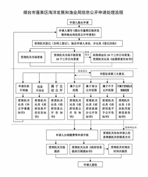 烟台市蓬莱区海洋发展和渔业局信息公开申请处理流程.jpg