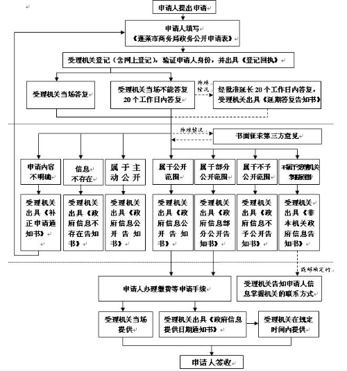 政务公开申请流程图.jpg