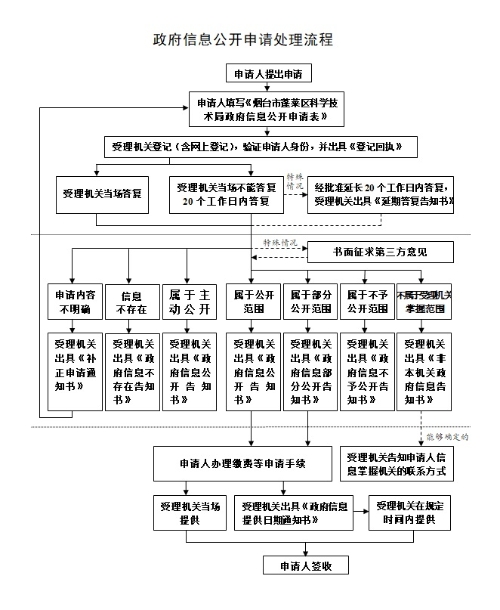 信息公开申请流程.jpg