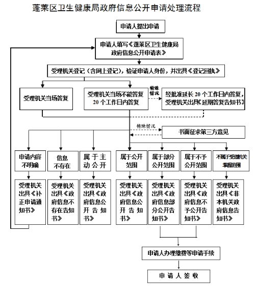 依申请公开流程图.png