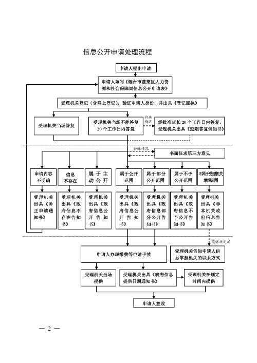 烟台市蓬莱区人力资源和社会保障局信息公开参考流程.doc_页面_2.jpg